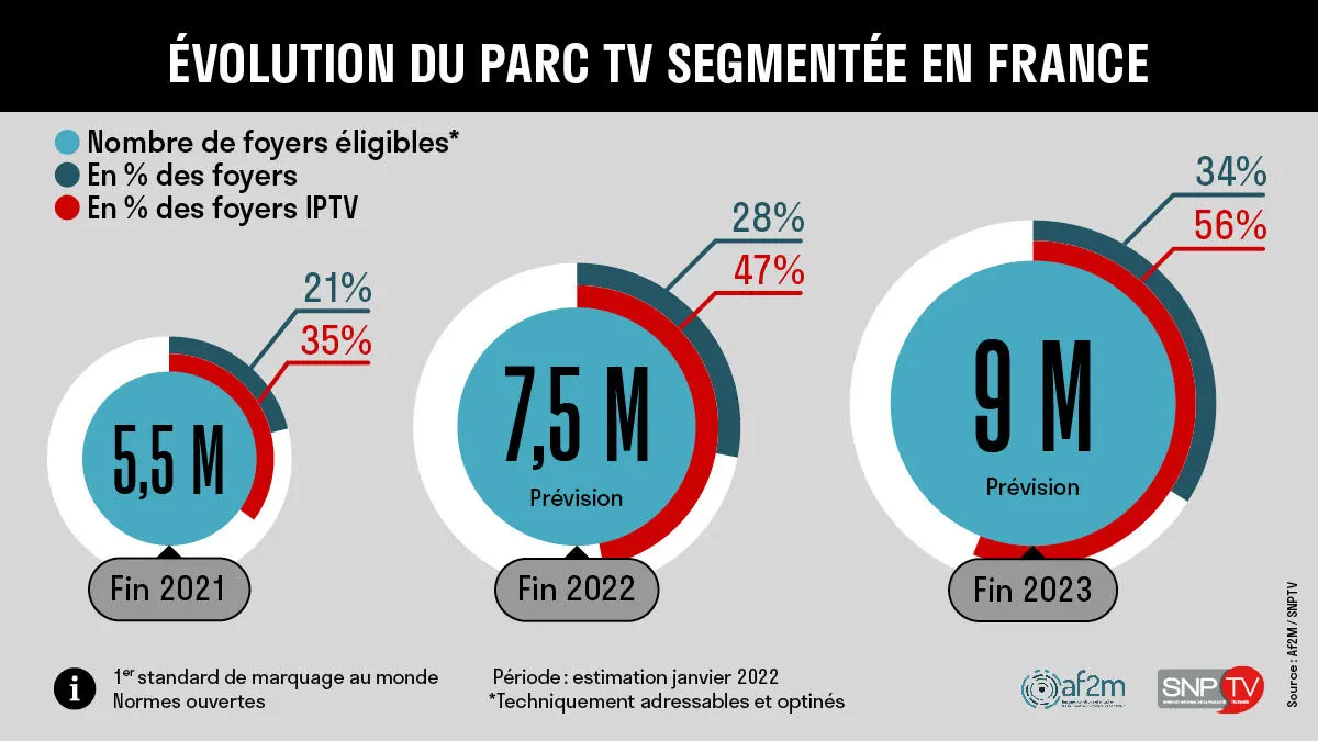 Infographie télévision segmentée
